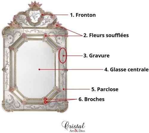 Schéma de l'anatomie d'un miroir vénitien.
